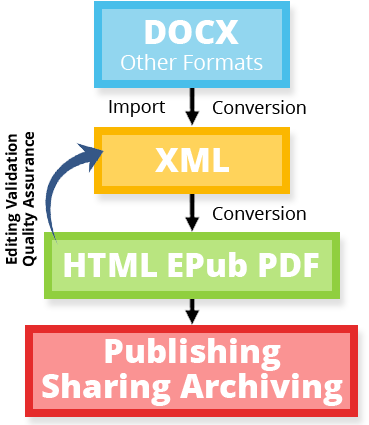 Unified XML workflows